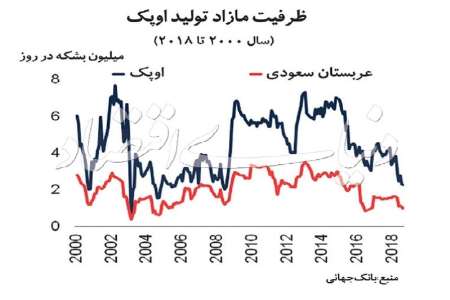 بازنگری بانك جهانی در برآوردهای خود از قیمت نفت