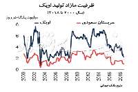 بازنگری بانك جهانی در برآوردهای خود از قیمت نفت