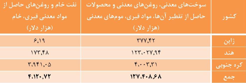 سه كشور معاف از تحریم ایران، كجای تجارت با ایران قرار دارند؟