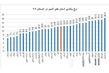 نرخ بیكاری چهارمحال و بختیاری 13.9 درصد اعلام شد