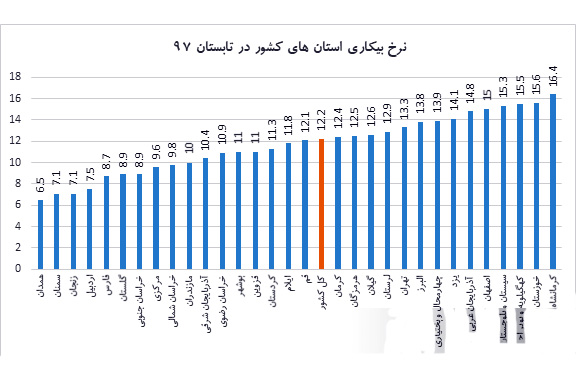 نرخ بیكاری چهارمحال و بختیاری 13.9 درصد اعلام شد