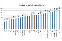 نرخ بیكاری چهارمحال و بختیاری 13.9 درصد اعلام شد