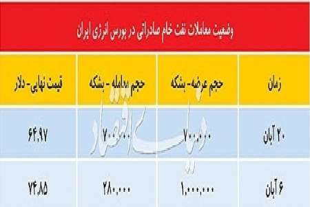 دو برگ برنده نفت ایران