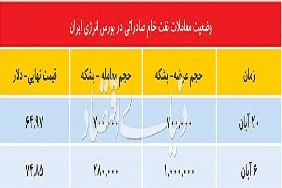 دو برگ برنده نفت ایران