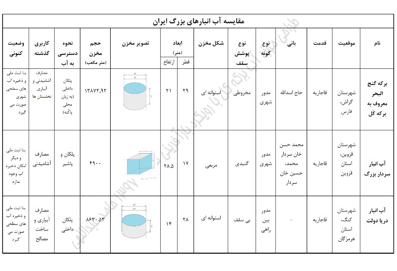 بزرگترين آب انبار ايران در گراش است نه قزوين بزرگترين آب انبار ايران در گراش است نه قزوين