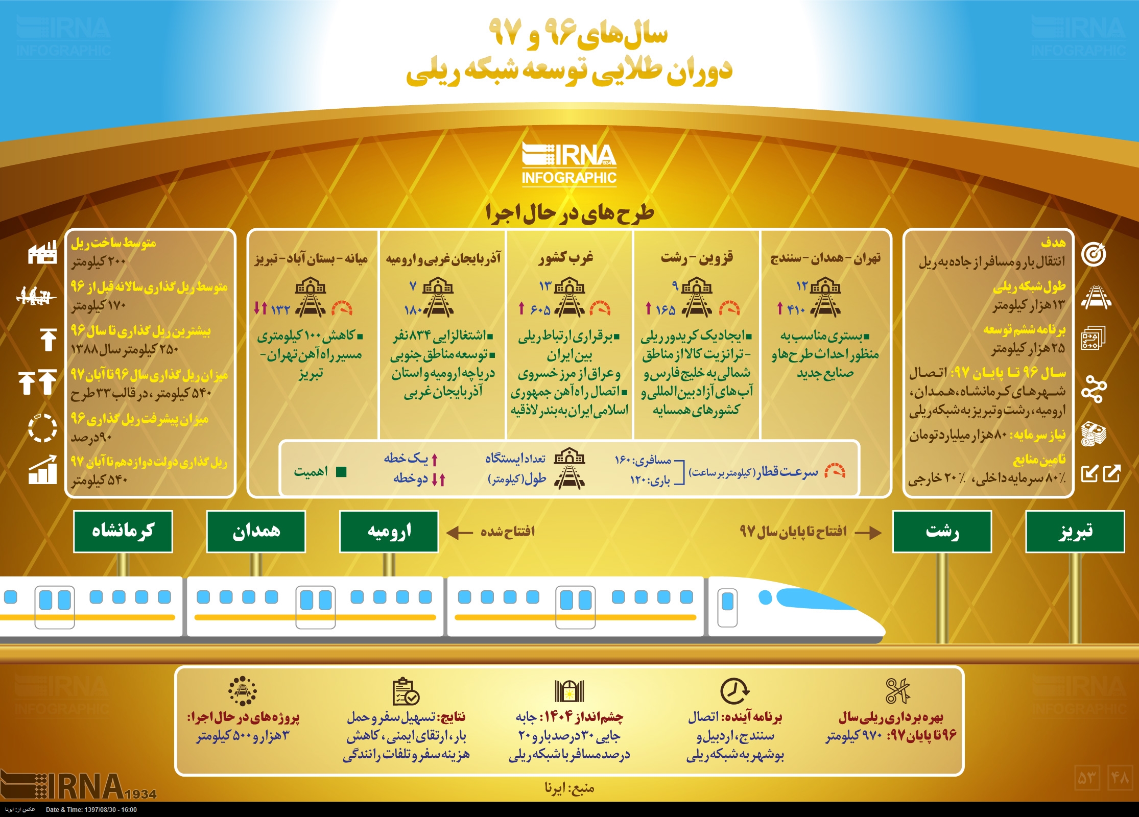 سالهای 96و 97 ، دوران طلایی توسعه شبکه ریلی کشور