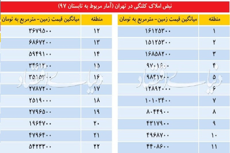 عايدي ساخت‌وساز در مناطق پايتخت