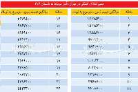 عايدي ساخت‌وساز در مناطق پايتخت