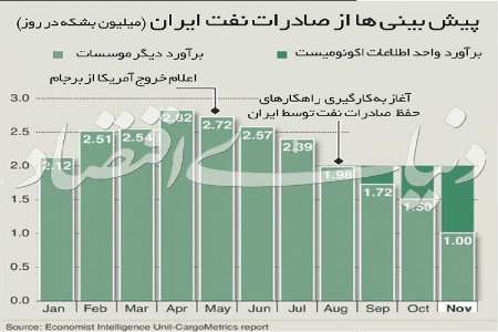 غافلگيري از صادرات نفت ايران