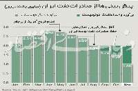 غافلگيري از صادرات نفت ايران