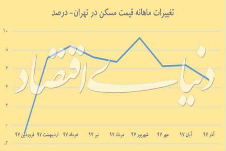 كاهش سرعت تورم ملكي