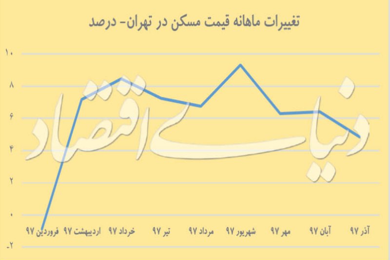 كاهش سرعت تورم ملكي