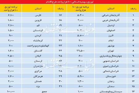 سهم استان‌‌ها از مسكن حمايتي