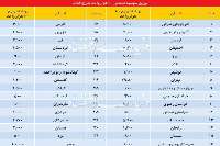 سهم استان‌‌ها از مسكن حمايتي