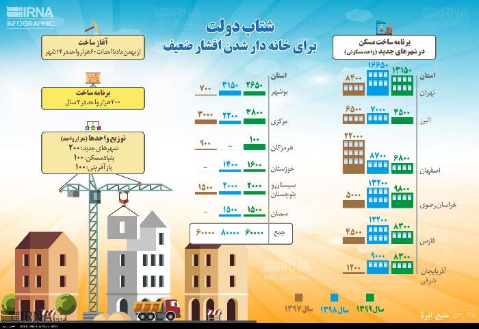 شتاب دولت برای خانه دار شدن اقشار ضعیف