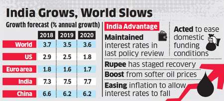 هند رتبه اول رشد اقتصادي را در سال 2020 حفظ مي كند