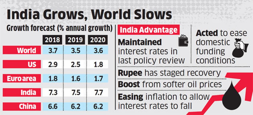 هند رتبه اول رشد اقتصادي را در سال 2020 حفظ مي كند