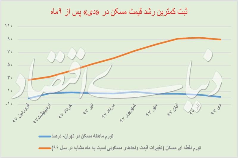 ترمز تورم مسكن پايتخت