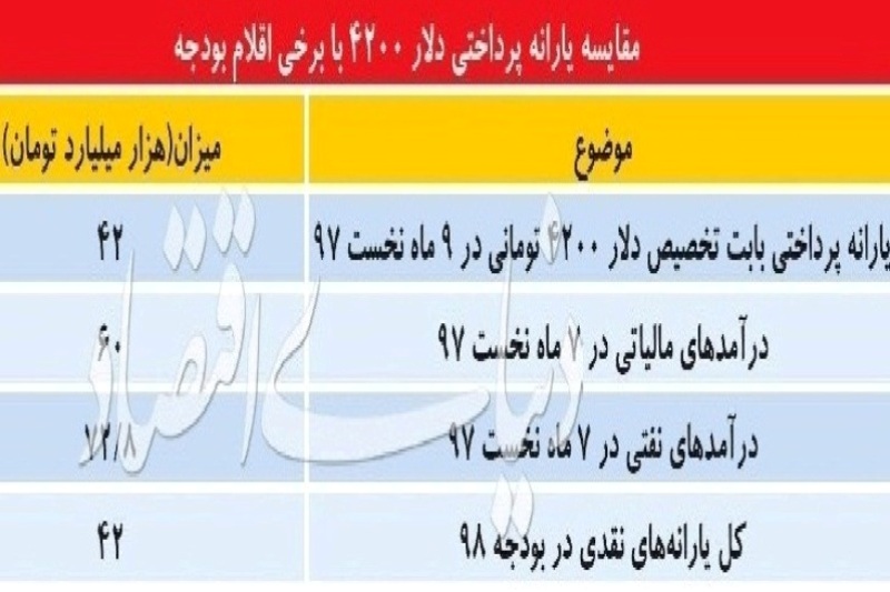 دلا‌ر 4200 به هدف نخورد