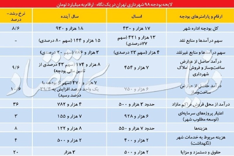 رمزگشايي از دخل و خرج تهران 98