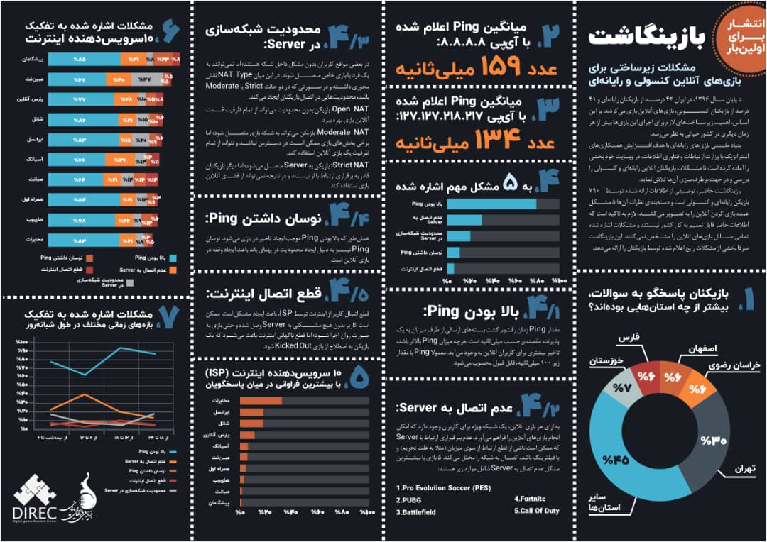 با بررسي مشكلات 790كاربر؛پنج مشكل بازي‌هاي آنلاين شناسايي شد