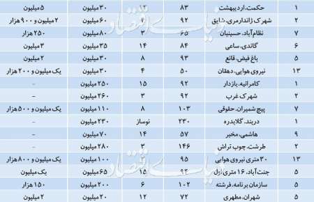 بازار دوم اجاره در پايتخت