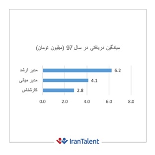 در سال 97، كي چقدر حقوق گرفت؟ در سال 97، كي چقدر حقوق گرفت؟