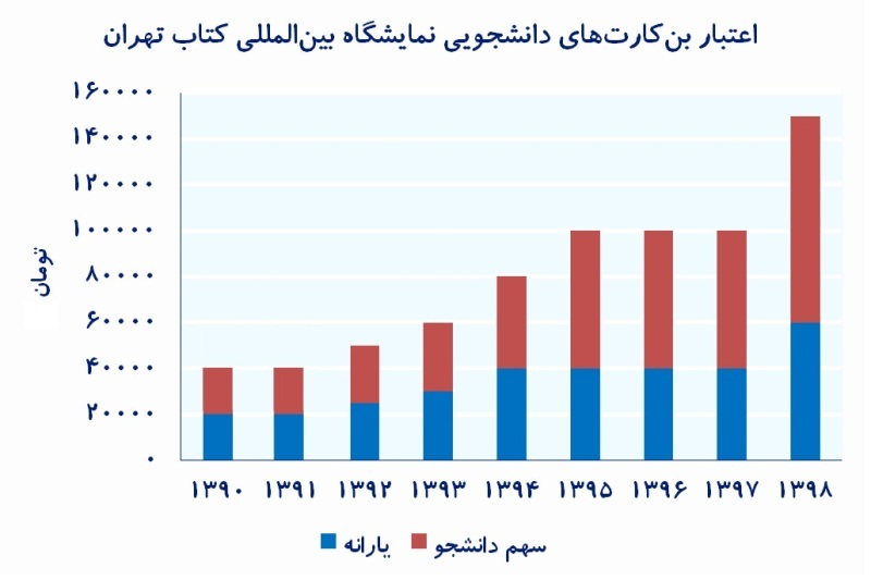 از کتاب‌ یک میلیونی تا بن‌های 150 هزار تومانی