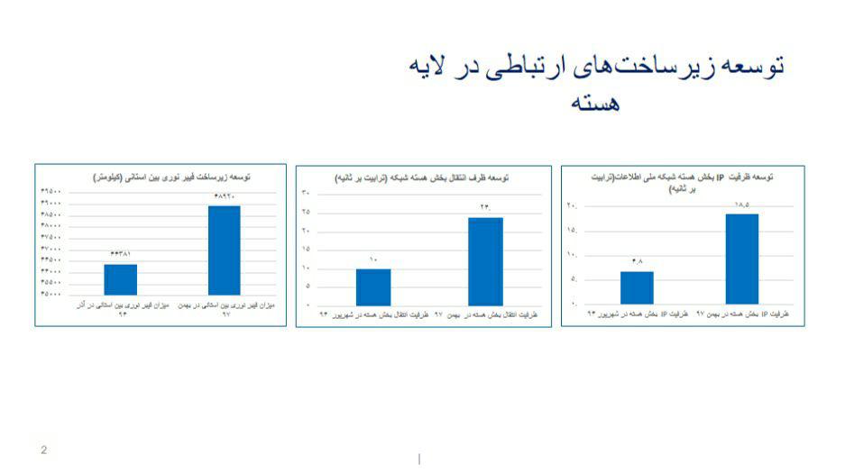 80 درصد وظایف وزارت ارتباطات در شبكه ملی اطلاعات محقق شد