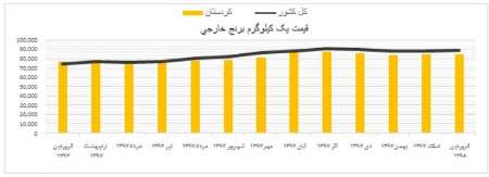 تورم نقطه به نقطه نمایانگر گرانی در كردستان نیست