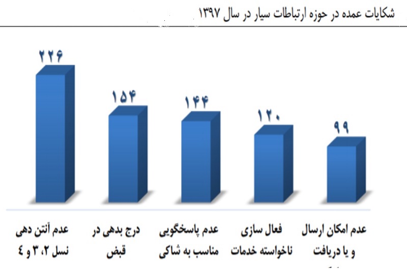 بيشتر شكايت اصفهاني ها مربوط به عدم آنتن دهي تلفن همراه است بيشتر شكايت اصفهاني ها مربوط به عدم آنتن دهي تلفن همراه است